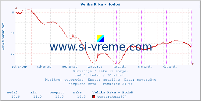 POVPREČJE :: Velika Krka - Hodoš :: temperatura | pretok | višina :: zadnji teden / 30 minut.