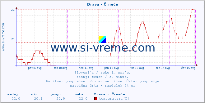 POVPREČJE :: Drava - Črneče :: temperatura | pretok | višina :: zadnji teden / 30 minut.