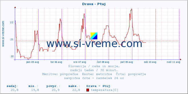 POVPREČJE :: Drava - Ptuj :: temperatura | pretok | višina :: zadnji teden / 30 minut.