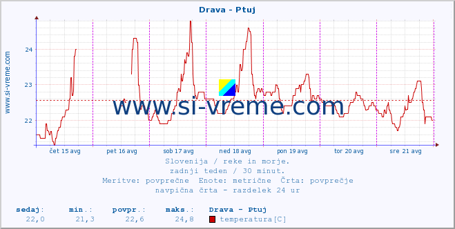 POVPREČJE :: Drava - Ptuj :: temperatura | pretok | višina :: zadnji teden / 30 minut.