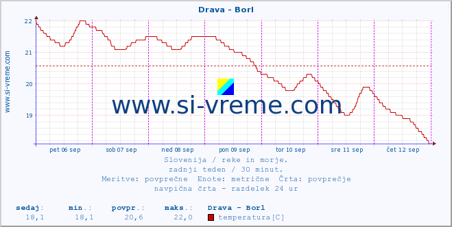 POVPREČJE :: Drava - Borl :: temperatura | pretok | višina :: zadnji teden / 30 minut.