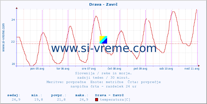 POVPREČJE :: Drava - Zavrč :: temperatura | pretok | višina :: zadnji teden / 30 minut.