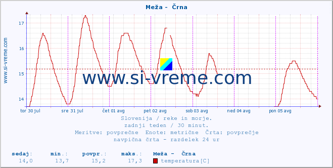 POVPREČJE :: Meža -  Črna :: temperatura | pretok | višina :: zadnji teden / 30 minut.