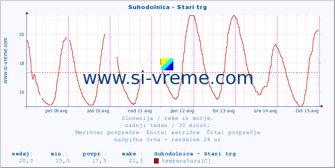 POVPREČJE :: Suhodolnica - Stari trg :: temperatura | pretok | višina :: zadnji teden / 30 minut.