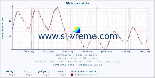 POVPREČJE :: Bistrica - Muta :: temperatura | pretok | višina :: zadnji teden / 30 minut.