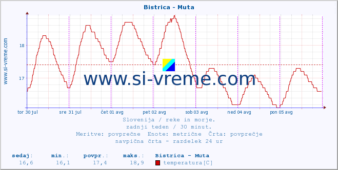 POVPREČJE :: Bistrica - Muta :: temperatura | pretok | višina :: zadnji teden / 30 minut.