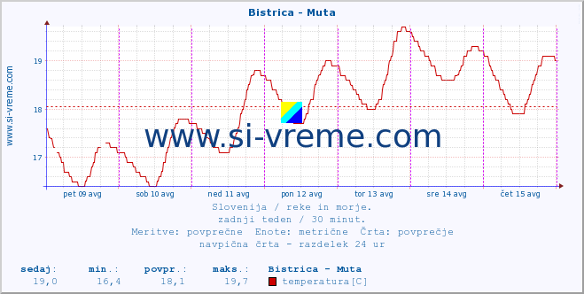 POVPREČJE :: Bistrica - Muta :: temperatura | pretok | višina :: zadnji teden / 30 minut.