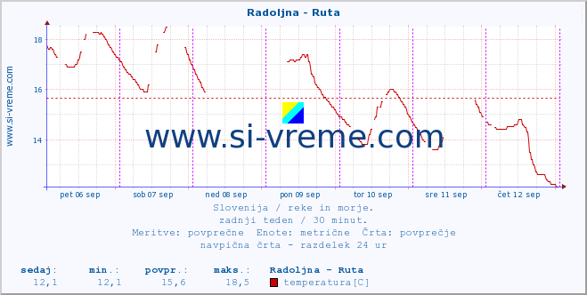 POVPREČJE :: Radoljna - Ruta :: temperatura | pretok | višina :: zadnji teden / 30 minut.