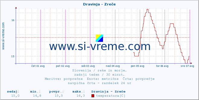 POVPREČJE :: Dravinja - Zreče :: temperatura | pretok | višina :: zadnji teden / 30 minut.