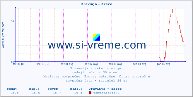 POVPREČJE :: Dravinja - Zreče :: temperatura | pretok | višina :: zadnji teden / 30 minut.