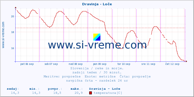 POVPREČJE :: Dravinja - Loče :: temperatura | pretok | višina :: zadnji teden / 30 minut.