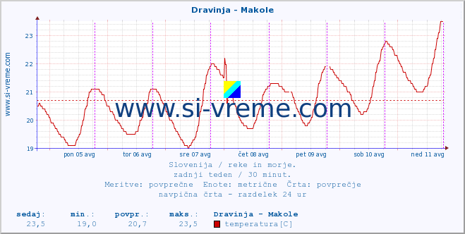 POVPREČJE :: Dravinja - Makole :: temperatura | pretok | višina :: zadnji teden / 30 minut.