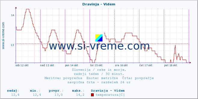 POVPREČJE :: Dravinja - Videm :: temperatura | pretok | višina :: zadnji teden / 30 minut.