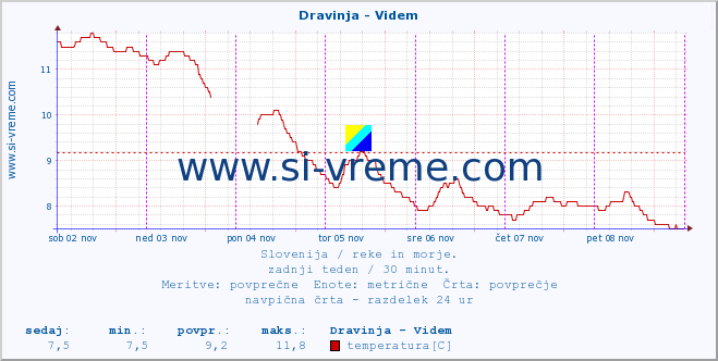 POVPREČJE :: Dravinja - Videm :: temperatura | pretok | višina :: zadnji teden / 30 minut.