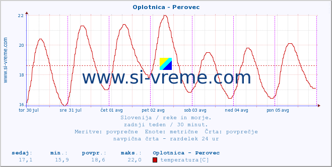 POVPREČJE :: Oplotnica - Perovec :: temperatura | pretok | višina :: zadnji teden / 30 minut.