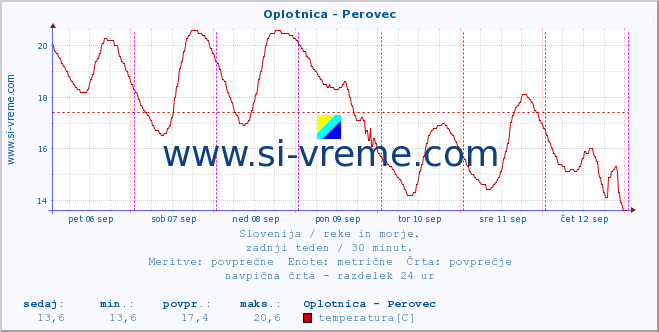 POVPREČJE :: Oplotnica - Perovec :: temperatura | pretok | višina :: zadnji teden / 30 minut.