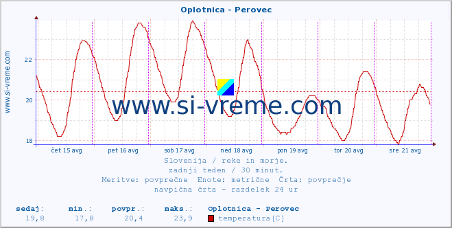 POVPREČJE :: Oplotnica - Perovec :: temperatura | pretok | višina :: zadnji teden / 30 minut.