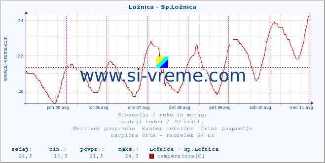 POVPREČJE :: Ložnica - Sp.Ložnica :: temperatura | pretok | višina :: zadnji teden / 30 minut.