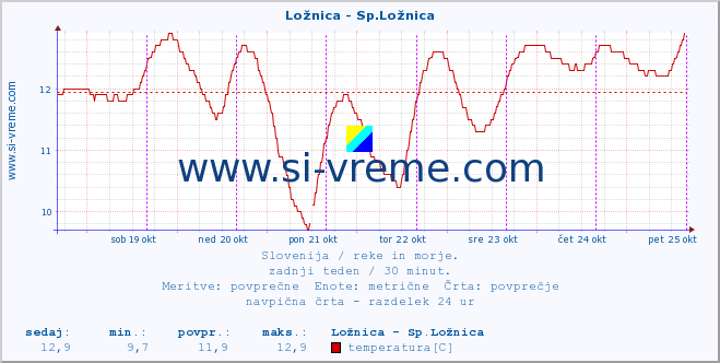 POVPREČJE :: Ložnica - Sp.Ložnica :: temperatura | pretok | višina :: zadnji teden / 30 minut.