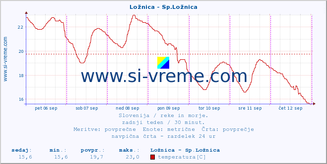 POVPREČJE :: Ložnica - Sp.Ložnica :: temperatura | pretok | višina :: zadnji teden / 30 minut.