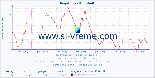 POVPREČJE :: Rogatnica - Podlehnik :: temperatura | pretok | višina :: zadnji teden / 30 minut.