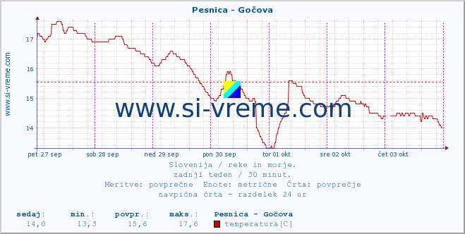 POVPREČJE :: Pesnica - Gočova :: temperatura | pretok | višina :: zadnji teden / 30 minut.