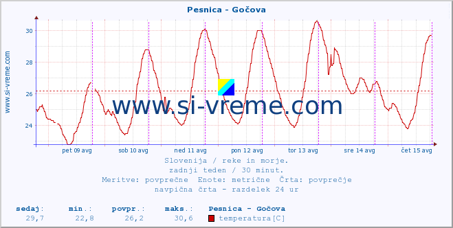 POVPREČJE :: Pesnica - Gočova :: temperatura | pretok | višina :: zadnji teden / 30 minut.