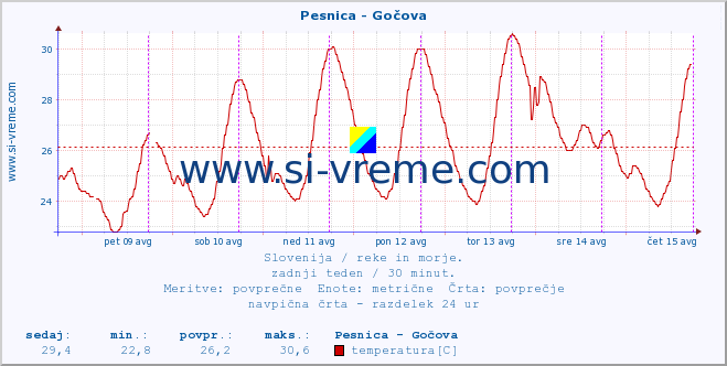 POVPREČJE :: Pesnica - Gočova :: temperatura | pretok | višina :: zadnji teden / 30 minut.