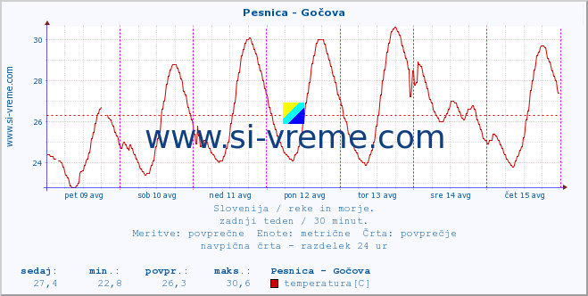 POVPREČJE :: Pesnica - Gočova :: temperatura | pretok | višina :: zadnji teden / 30 minut.