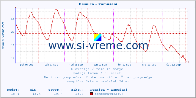 POVPREČJE :: Pesnica - Zamušani :: temperatura | pretok | višina :: zadnji teden / 30 minut.