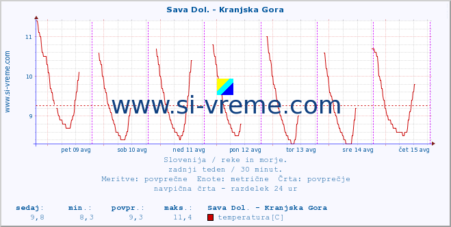 POVPREČJE :: Sava Dol. - Kranjska Gora :: temperatura | pretok | višina :: zadnji teden / 30 minut.