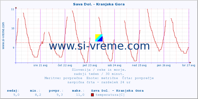 POVPREČJE :: Sava Dol. - Kranjska Gora :: temperatura | pretok | višina :: zadnji teden / 30 minut.