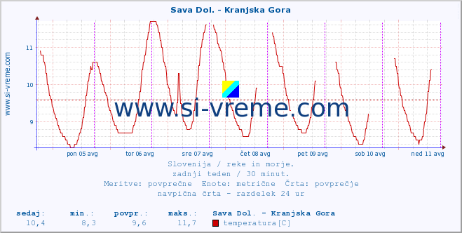 POVPREČJE :: Sava Dol. - Kranjska Gora :: temperatura | pretok | višina :: zadnji teden / 30 minut.