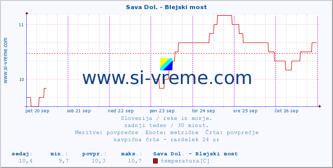 POVPREČJE :: Sava Dol. - Blejski most :: temperatura | pretok | višina :: zadnji teden / 30 minut.