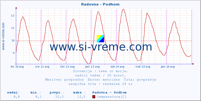 POVPREČJE :: Radovna - Podhom :: temperatura | pretok | višina :: zadnji teden / 30 minut.