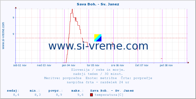 POVPREČJE :: Sava Boh. - Sv. Janez :: temperatura | pretok | višina :: zadnji teden / 30 minut.