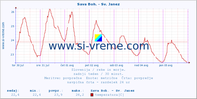 POVPREČJE :: Sava Boh. - Sv. Janez :: temperatura | pretok | višina :: zadnji teden / 30 minut.