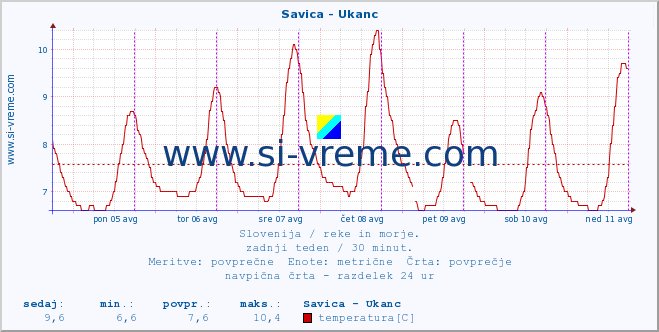 POVPREČJE :: Savica - Ukanc :: temperatura | pretok | višina :: zadnji teden / 30 minut.