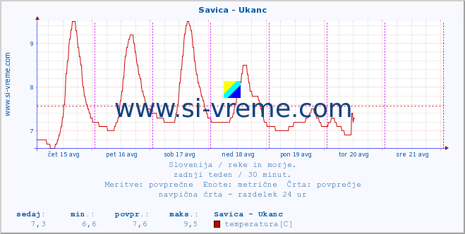 POVPREČJE :: Savica - Ukanc :: temperatura | pretok | višina :: zadnji teden / 30 minut.