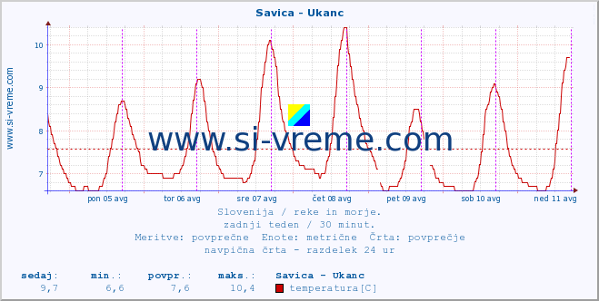 POVPREČJE :: Savica - Ukanc :: temperatura | pretok | višina :: zadnji teden / 30 minut.