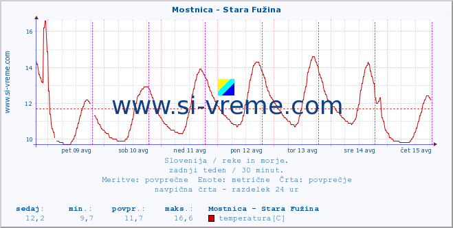 POVPREČJE :: Mostnica - Stara Fužina :: temperatura | pretok | višina :: zadnji teden / 30 minut.