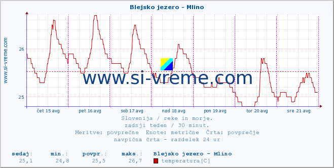 POVPREČJE :: Blejsko jezero - Mlino :: temperatura | pretok | višina :: zadnji teden / 30 minut.