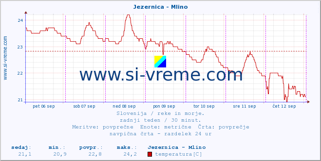 POVPREČJE :: Jezernica - Mlino :: temperatura | pretok | višina :: zadnji teden / 30 minut.