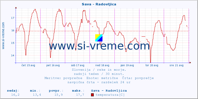 POVPREČJE :: Sava - Radovljica :: temperatura | pretok | višina :: zadnji teden / 30 minut.