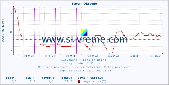 POVPREČJE :: Sava - Okroglo :: temperatura | pretok | višina :: zadnji teden / 30 minut.