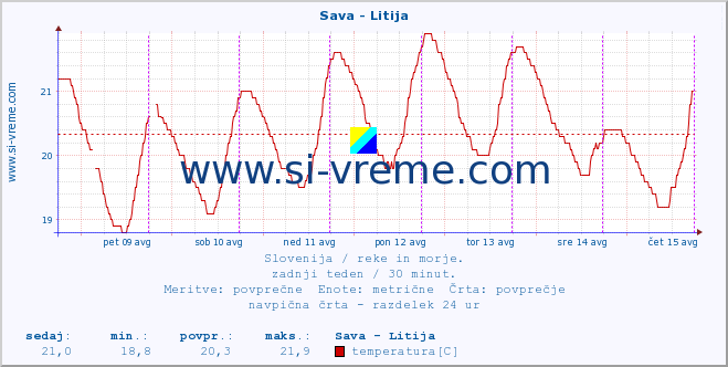 POVPREČJE :: Sava - Litija :: temperatura | pretok | višina :: zadnji teden / 30 minut.