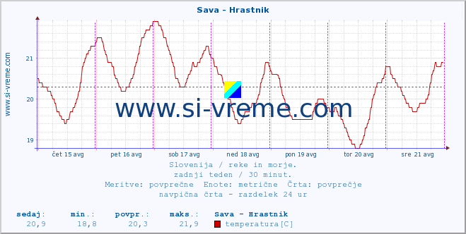 POVPREČJE :: Sava - Hrastnik :: temperatura | pretok | višina :: zadnji teden / 30 minut.