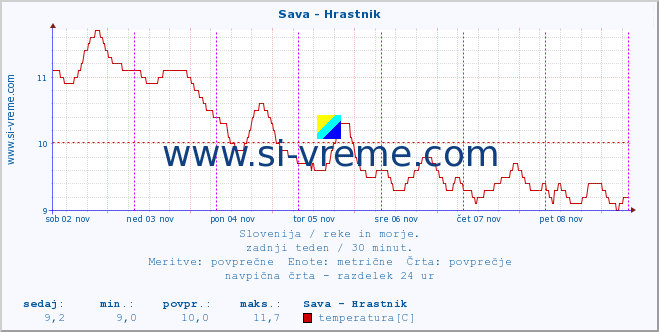 POVPREČJE :: Sava - Hrastnik :: temperatura | pretok | višina :: zadnji teden / 30 minut.