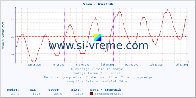 POVPREČJE :: Sava - Hrastnik :: temperatura | pretok | višina :: zadnji teden / 30 minut.