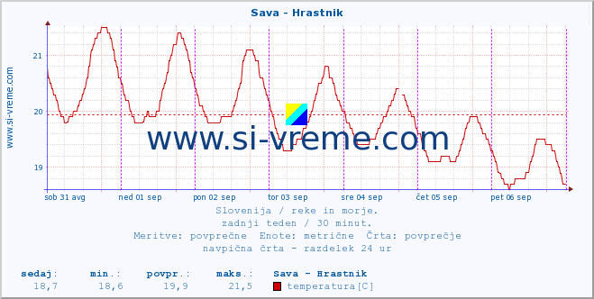 POVPREČJE :: Sava - Hrastnik :: temperatura | pretok | višina :: zadnji teden / 30 minut.